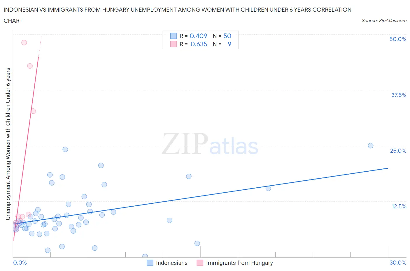 Indonesian vs Immigrants from Hungary Unemployment Among Women with Children Under 6 years