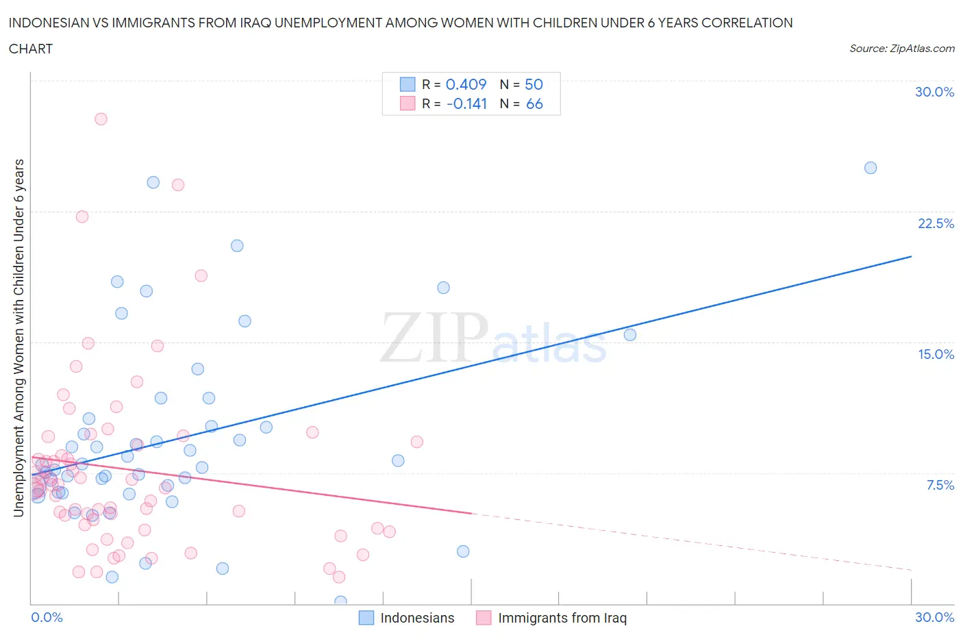 Indonesian vs Immigrants from Iraq Unemployment Among Women with Children Under 6 years