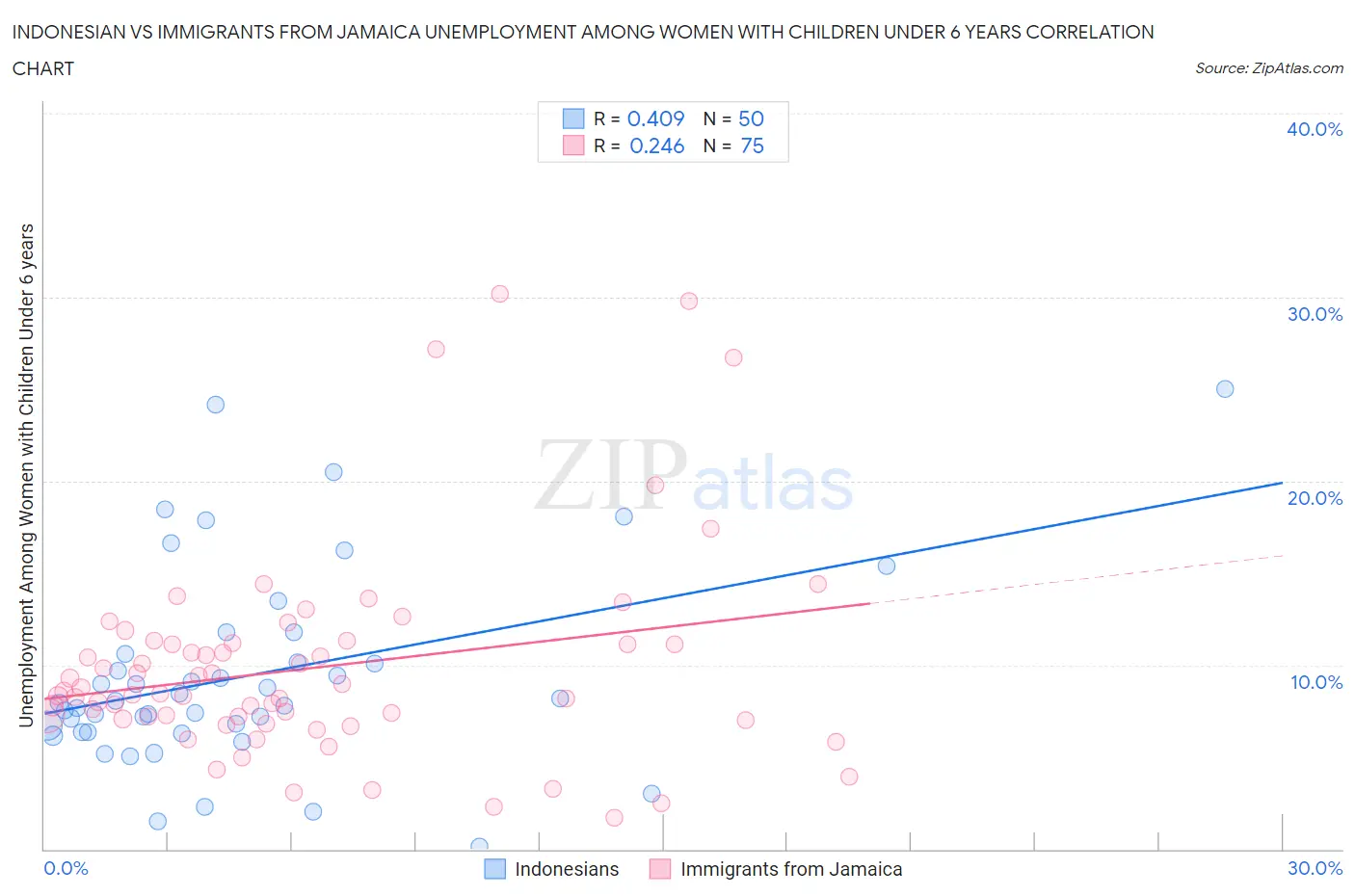 Indonesian vs Immigrants from Jamaica Unemployment Among Women with Children Under 6 years