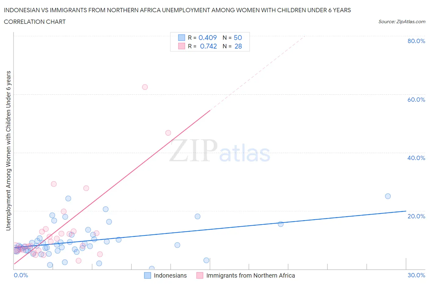 Indonesian vs Immigrants from Northern Africa Unemployment Among Women with Children Under 6 years