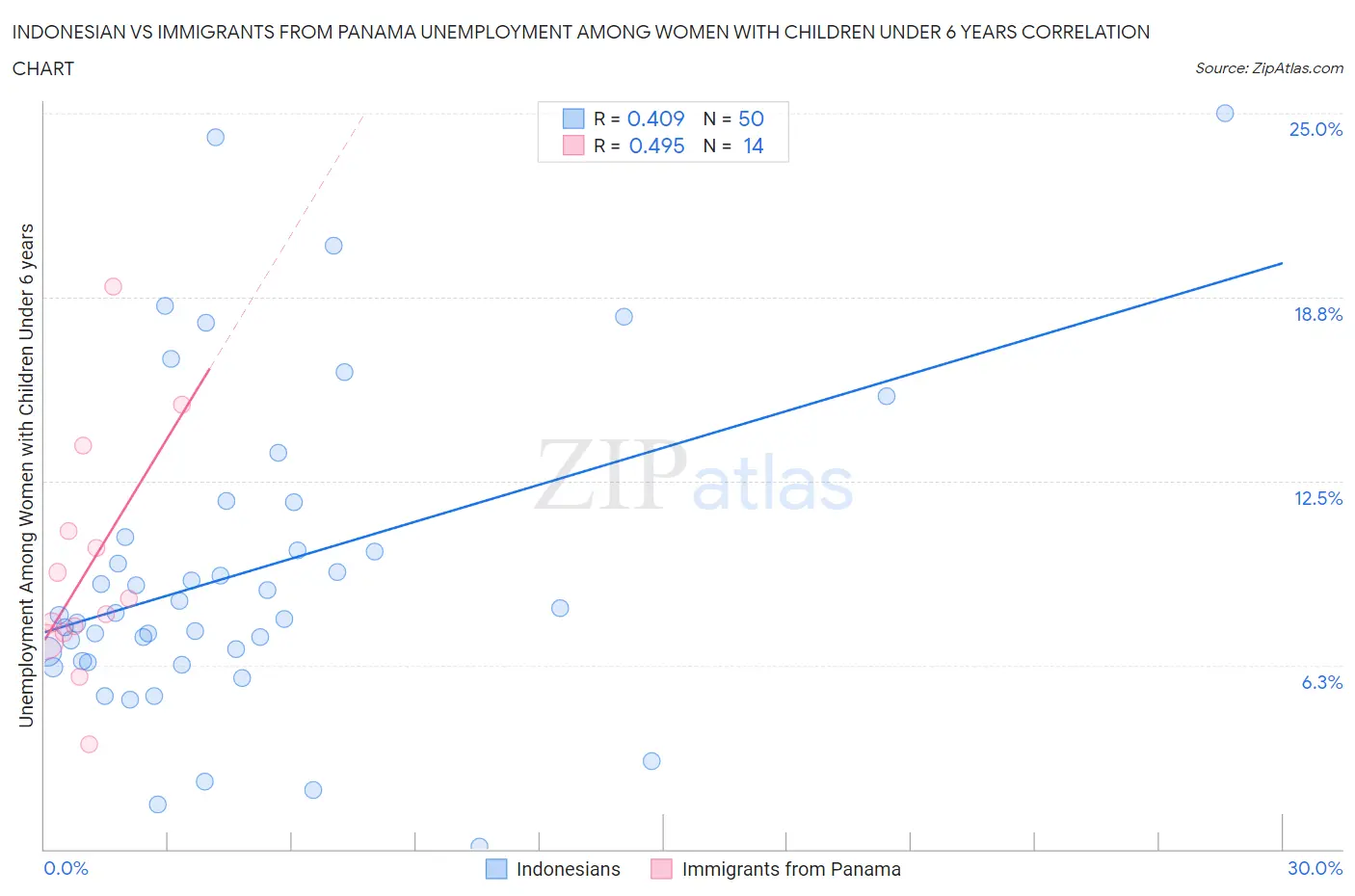 Indonesian vs Immigrants from Panama Unemployment Among Women with Children Under 6 years