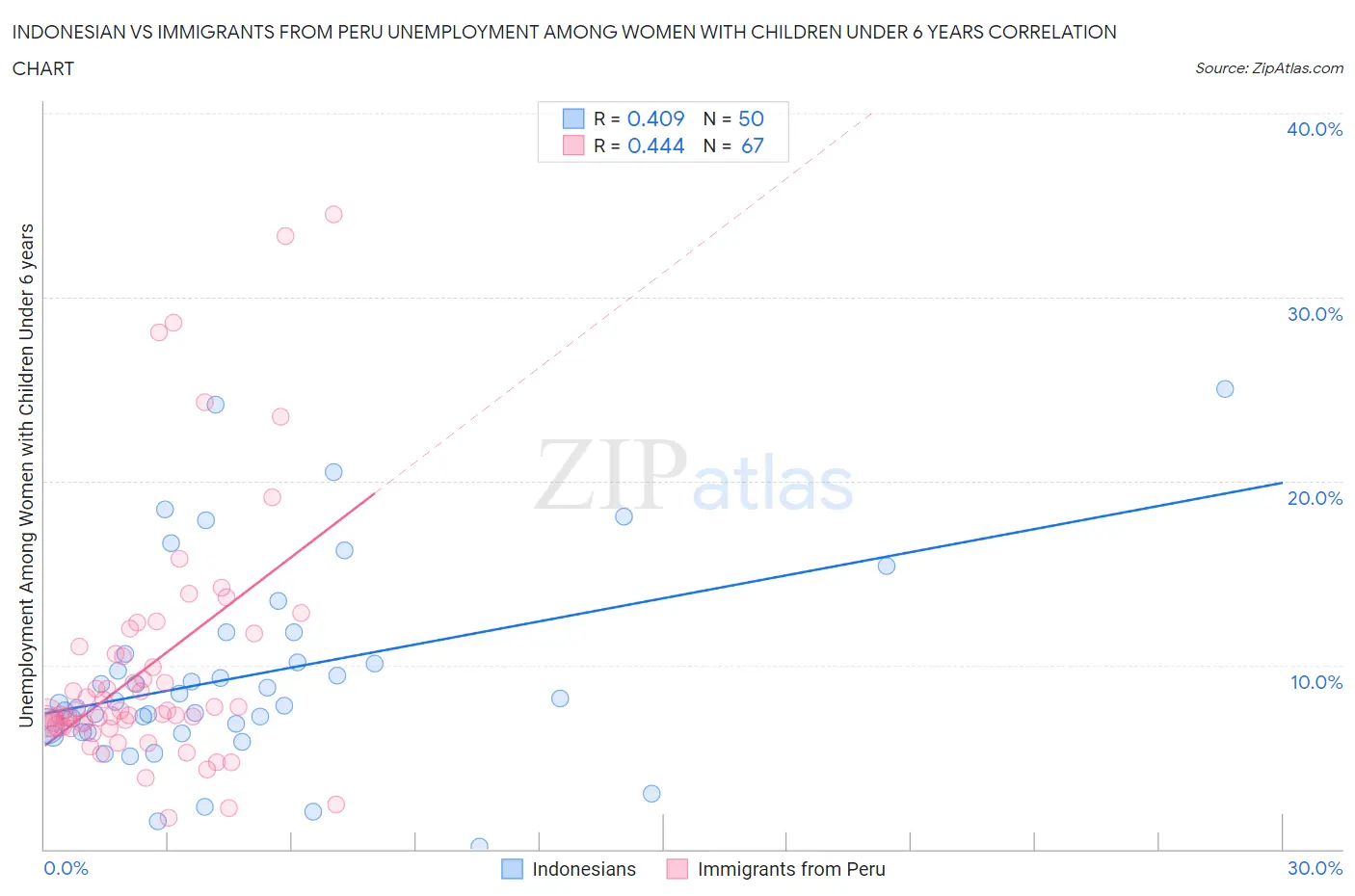 Indonesian vs Immigrants from Peru Unemployment Among Women with Children Under 6 years