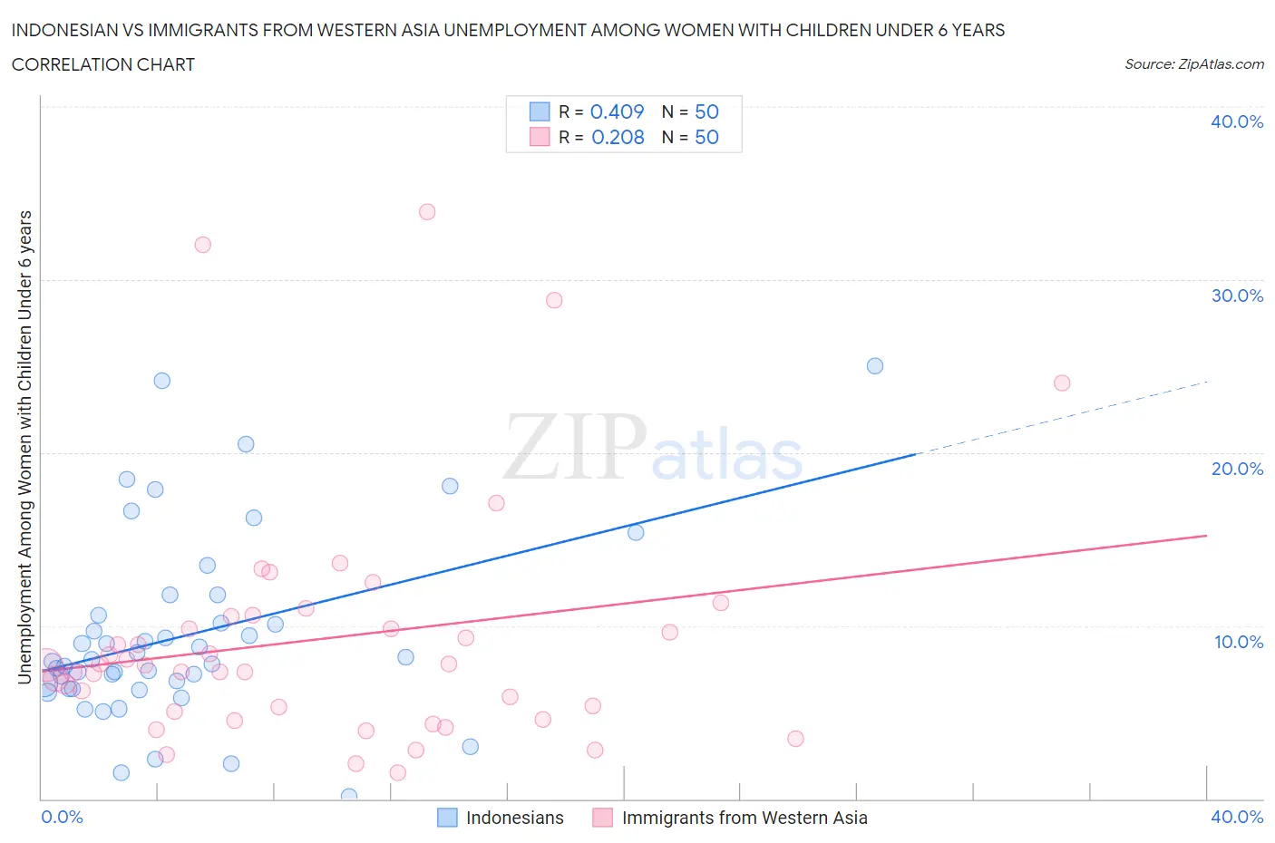 Indonesian vs Immigrants from Western Asia Unemployment Among Women with Children Under 6 years