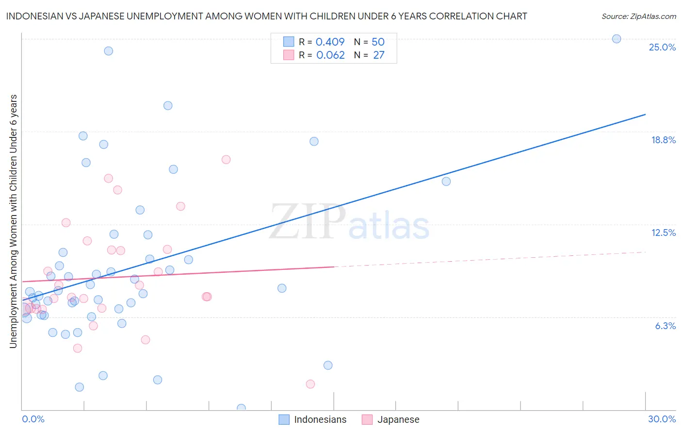 Indonesian vs Japanese Unemployment Among Women with Children Under 6 years