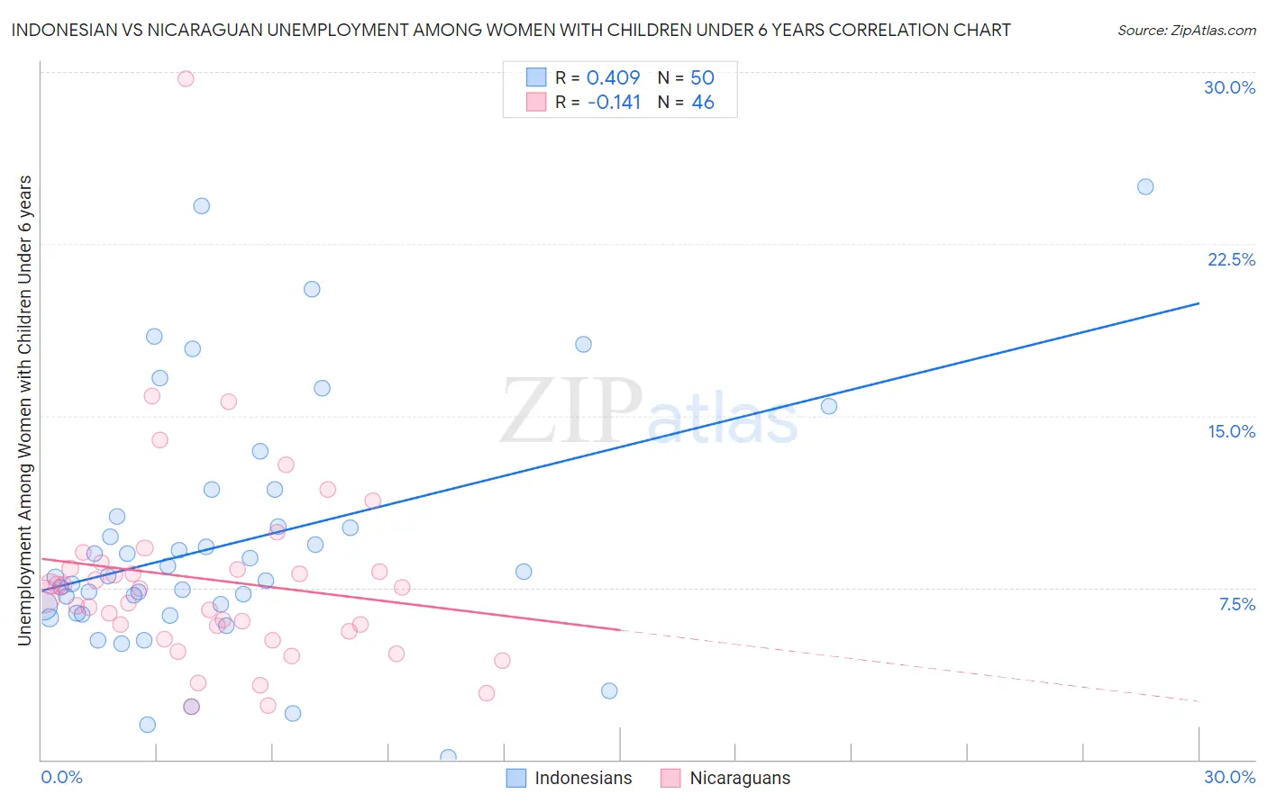 Indonesian vs Nicaraguan Unemployment Among Women with Children Under 6 years