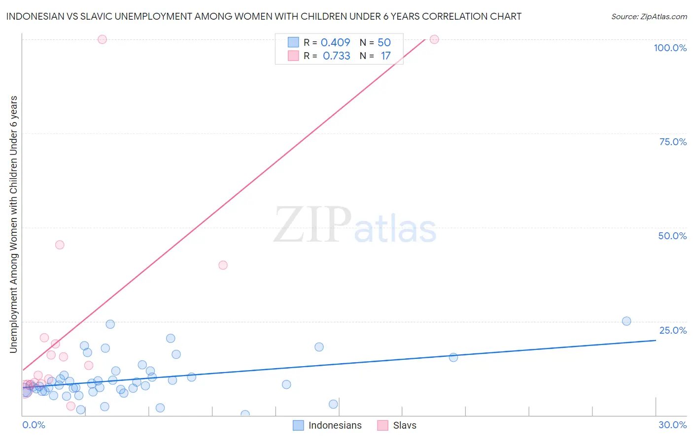Indonesian vs Slavic Unemployment Among Women with Children Under 6 years