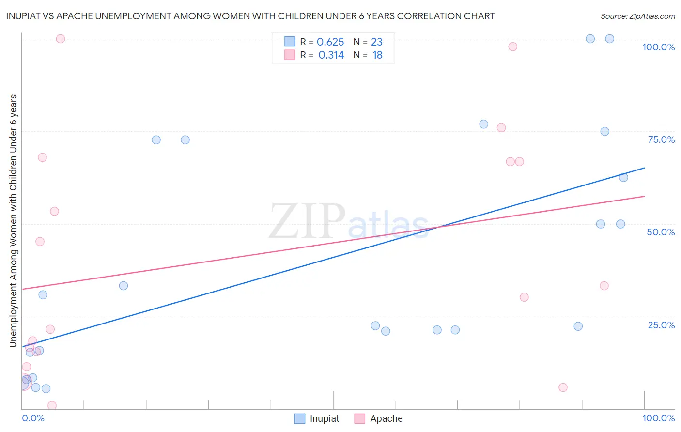 Inupiat vs Apache Unemployment Among Women with Children Under 6 years