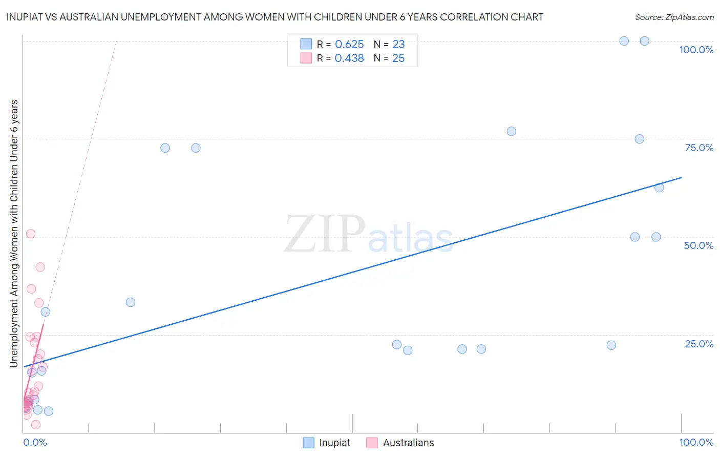 Inupiat vs Australian Unemployment Among Women with Children Under 6 years