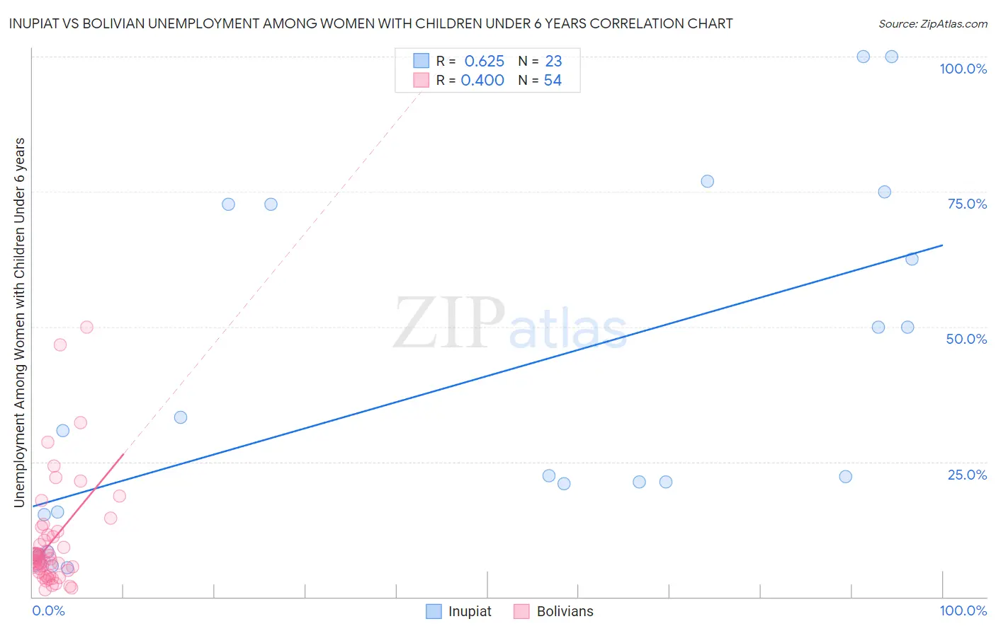 Inupiat vs Bolivian Unemployment Among Women with Children Under 6 years