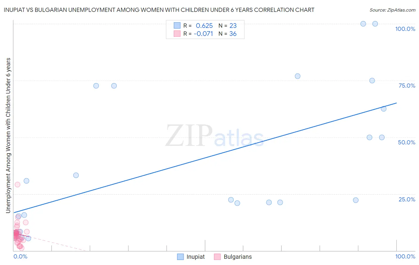 Inupiat vs Bulgarian Unemployment Among Women with Children Under 6 years