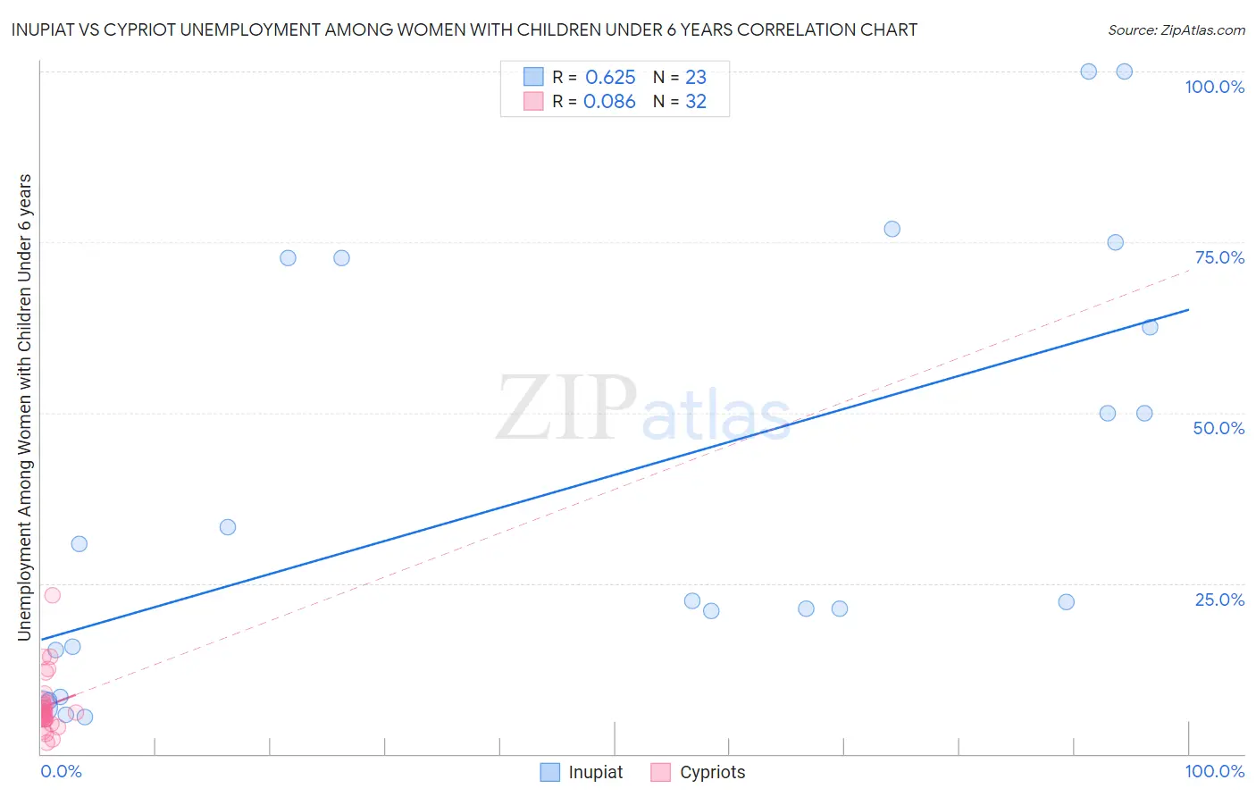 Inupiat vs Cypriot Unemployment Among Women with Children Under 6 years