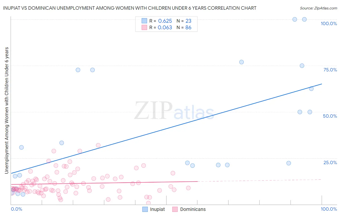 Inupiat vs Dominican Unemployment Among Women with Children Under 6 years