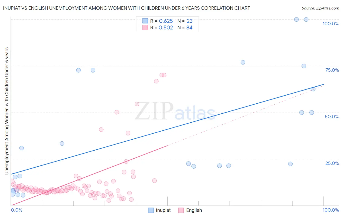 Inupiat vs English Unemployment Among Women with Children Under 6 years