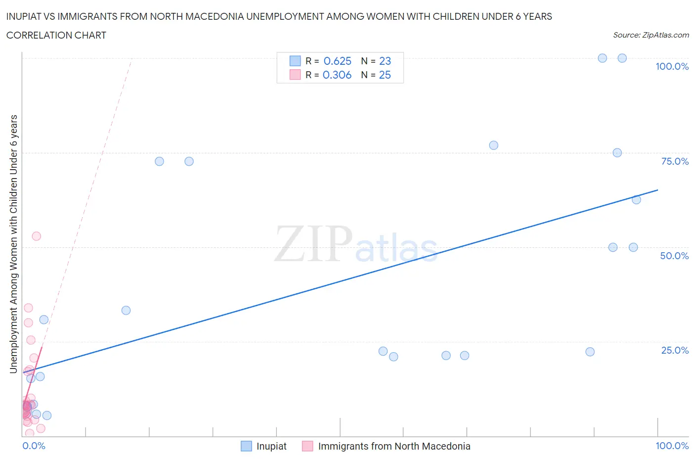 Inupiat vs Immigrants from North Macedonia Unemployment Among Women with Children Under 6 years