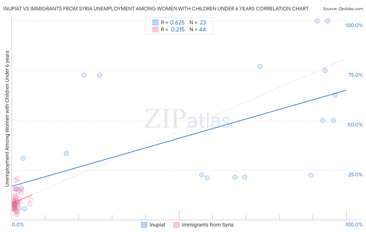 Inupiat vs Immigrants from Syria Unemployment Among Women with Children Under 6 years