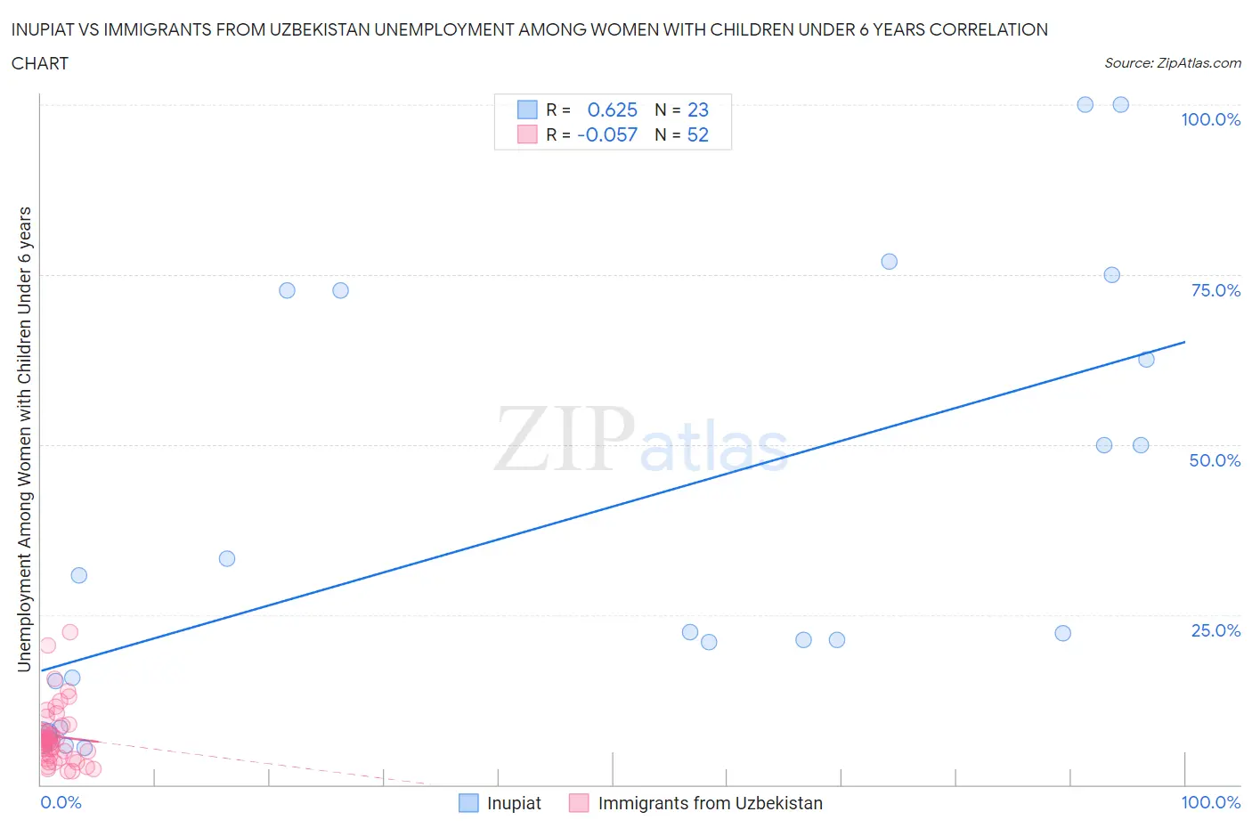 Inupiat vs Immigrants from Uzbekistan Unemployment Among Women with Children Under 6 years