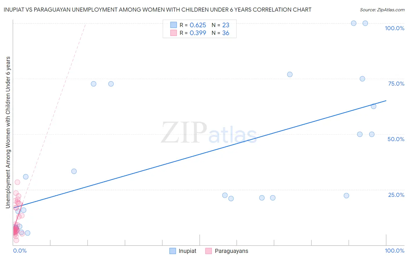 Inupiat vs Paraguayan Unemployment Among Women with Children Under 6 years