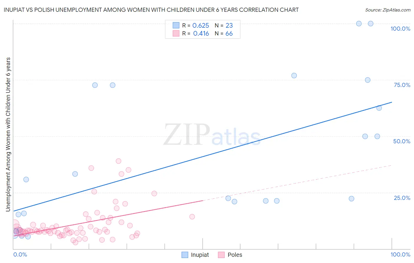 Inupiat vs Polish Unemployment Among Women with Children Under 6 years