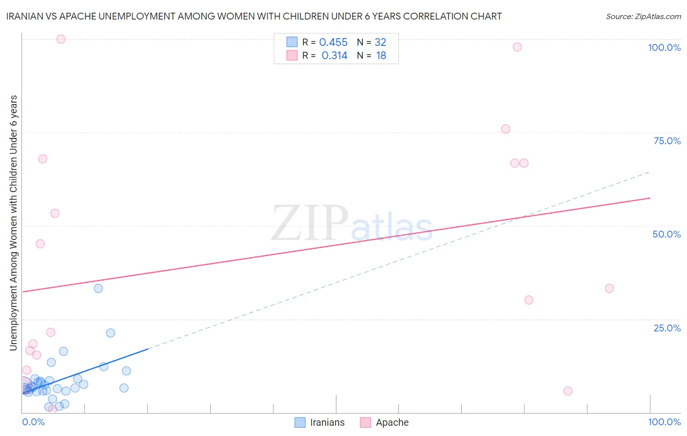 Iranian vs Apache Unemployment Among Women with Children Under 6 years