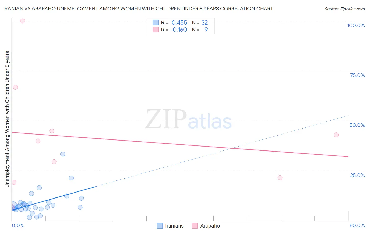 Iranian vs Arapaho Unemployment Among Women with Children Under 6 years