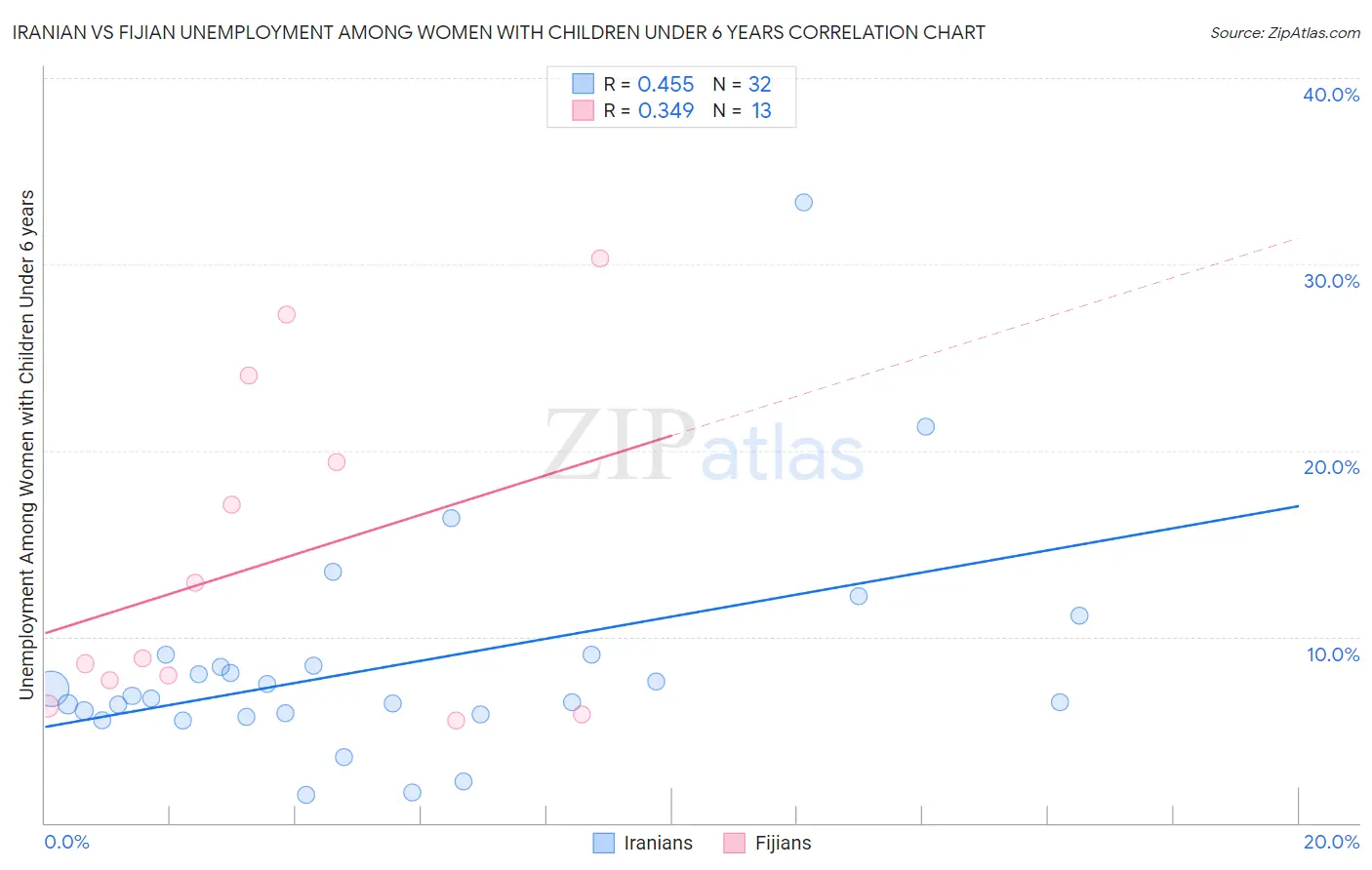 Iranian vs Fijian Unemployment Among Women with Children Under 6 years