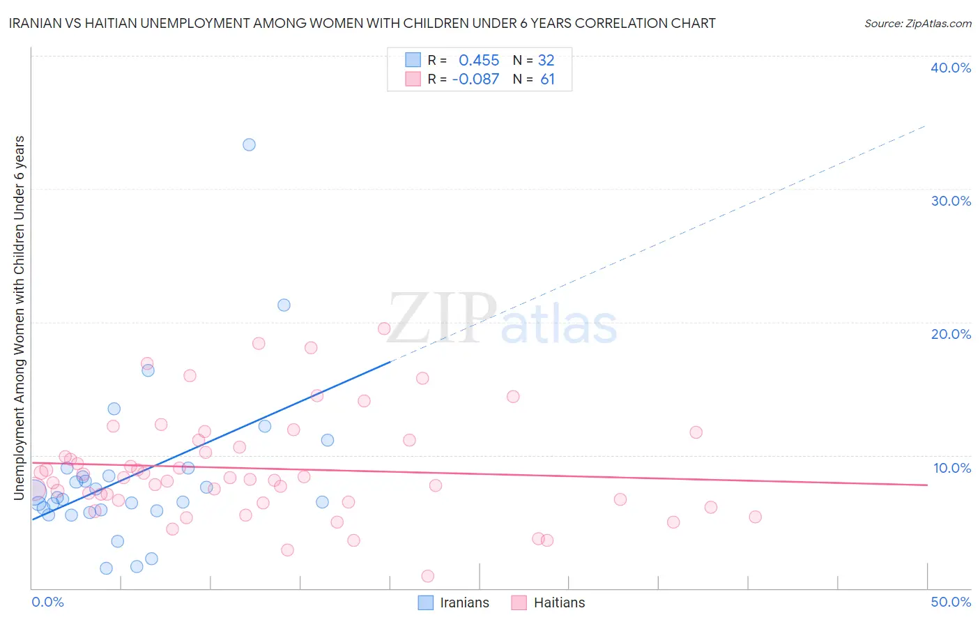 Iranian vs Haitian Unemployment Among Women with Children Under 6 years