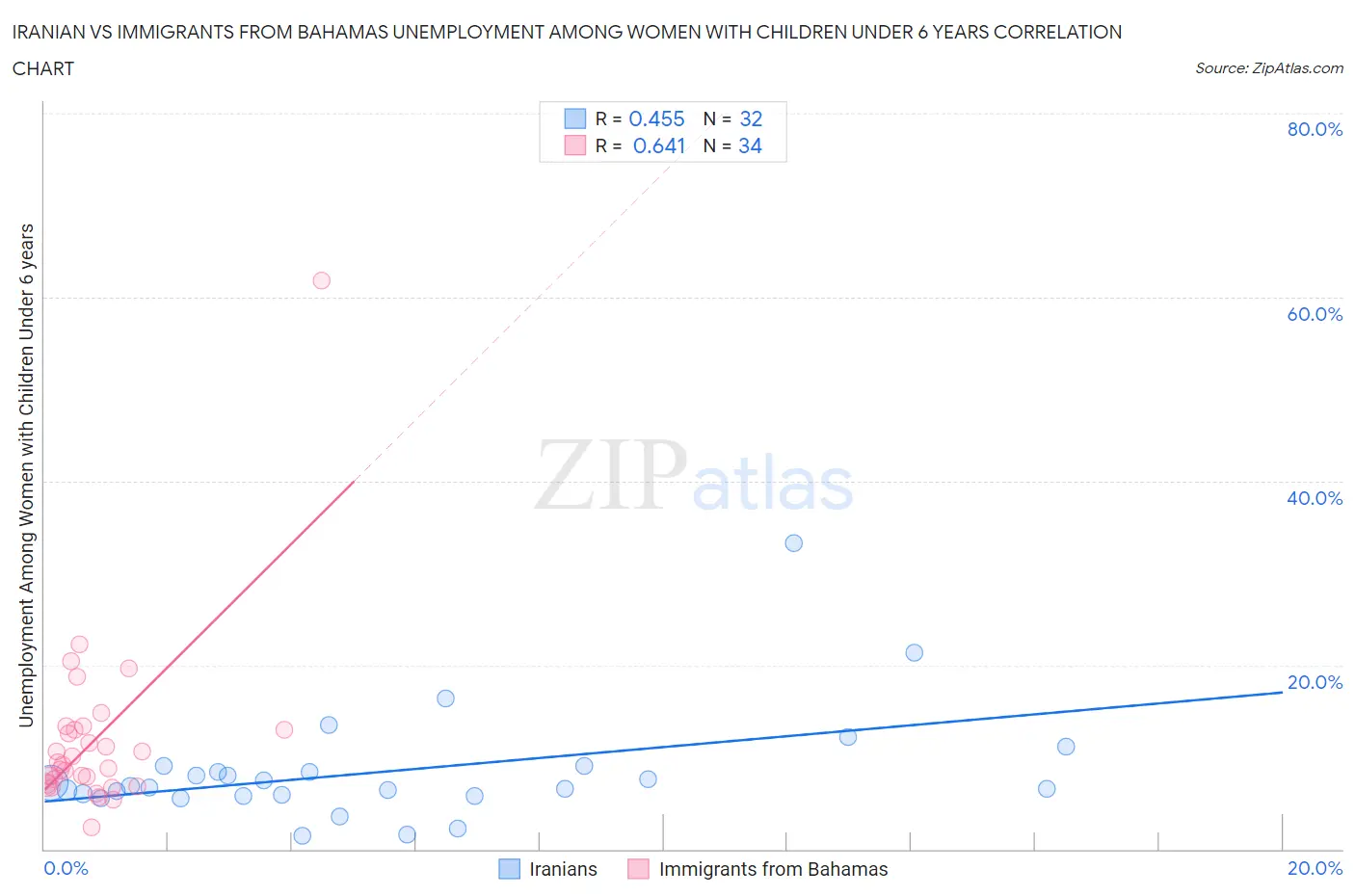 Iranian vs Immigrants from Bahamas Unemployment Among Women with Children Under 6 years