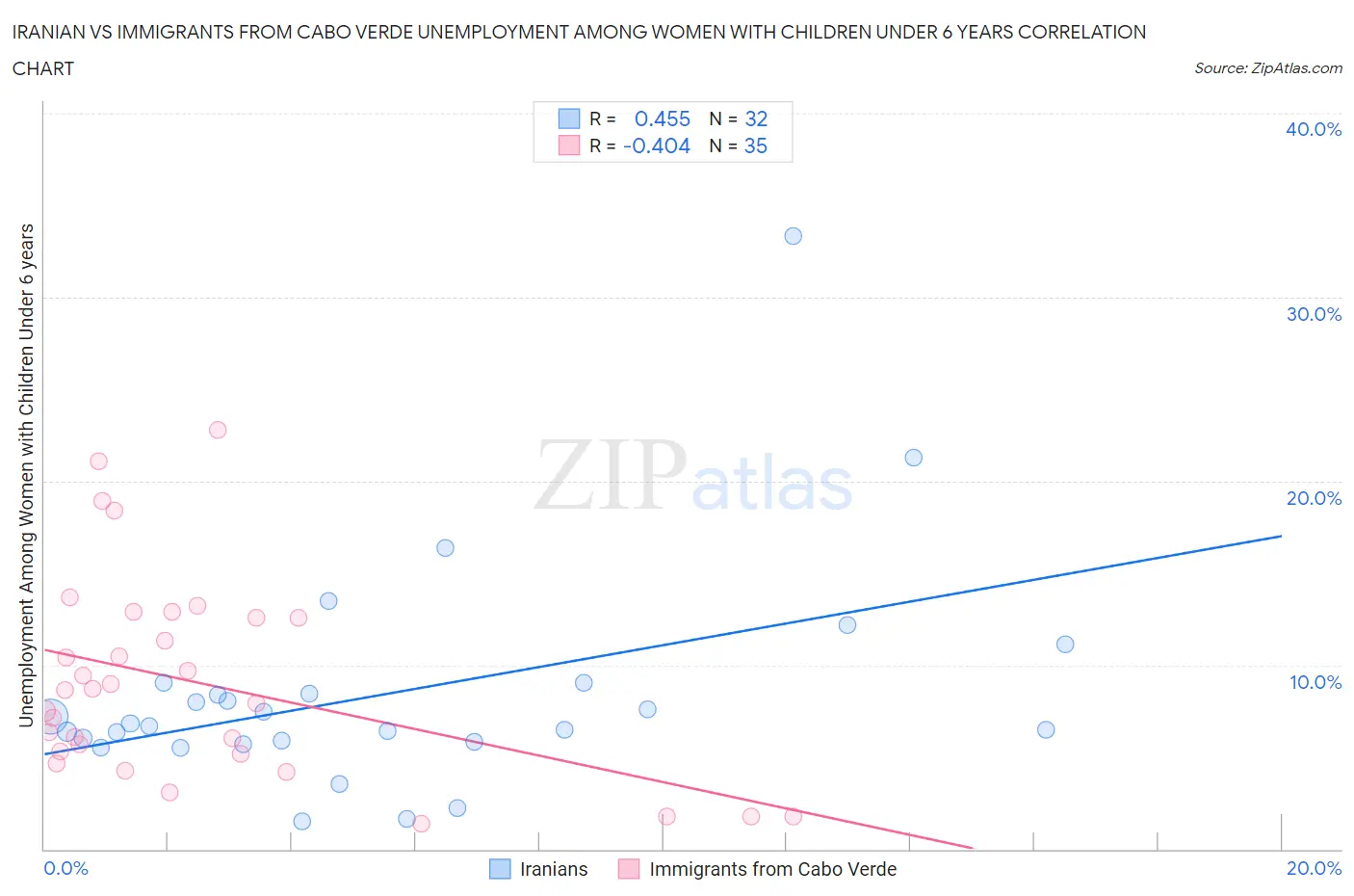 Iranian vs Immigrants from Cabo Verde Unemployment Among Women with Children Under 6 years