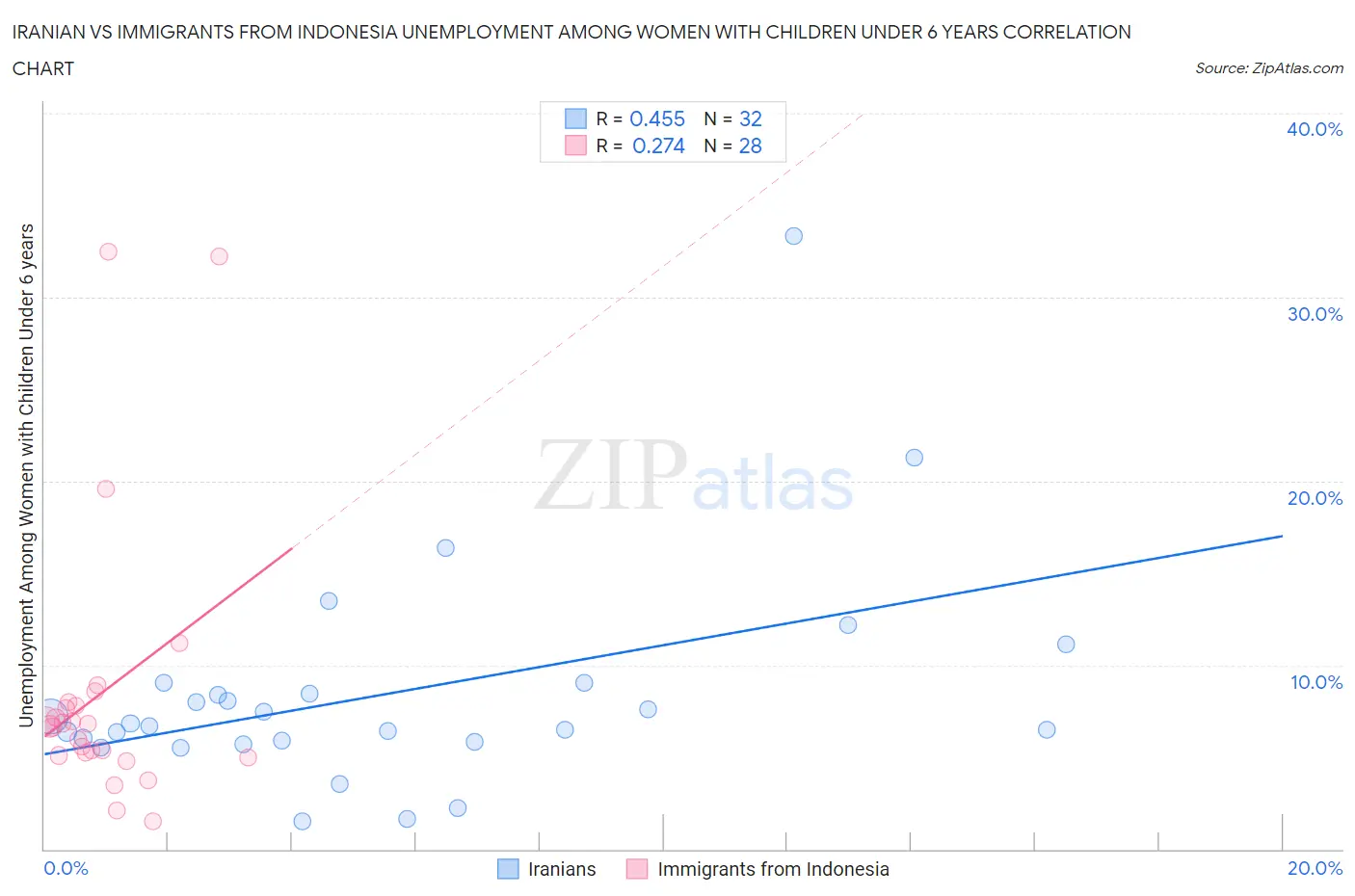 Iranian vs Immigrants from Indonesia Unemployment Among Women with Children Under 6 years