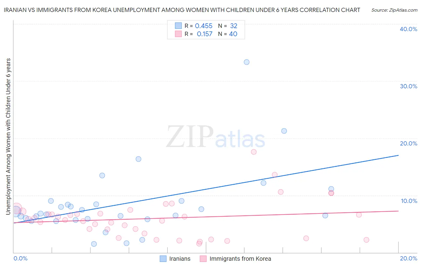 Iranian vs Immigrants from Korea Unemployment Among Women with Children Under 6 years