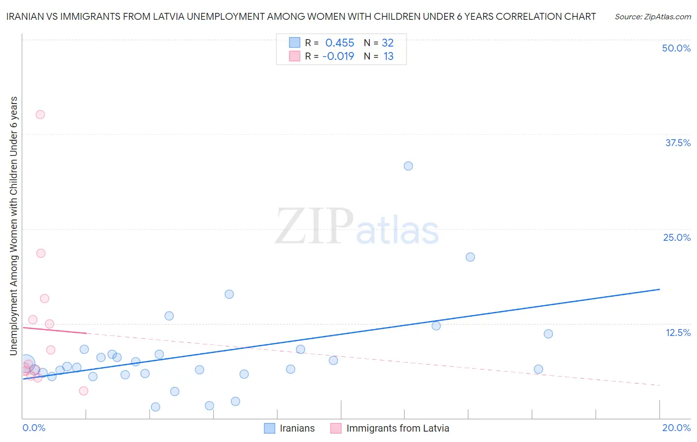 Iranian vs Immigrants from Latvia Unemployment Among Women with Children Under 6 years