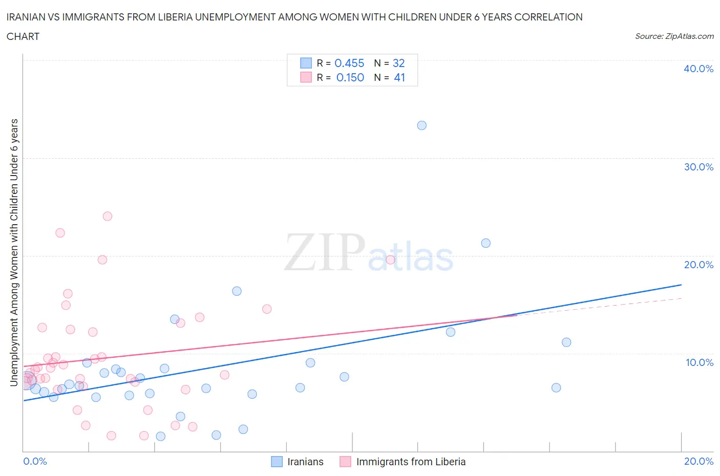 Iranian vs Immigrants from Liberia Unemployment Among Women with Children Under 6 years