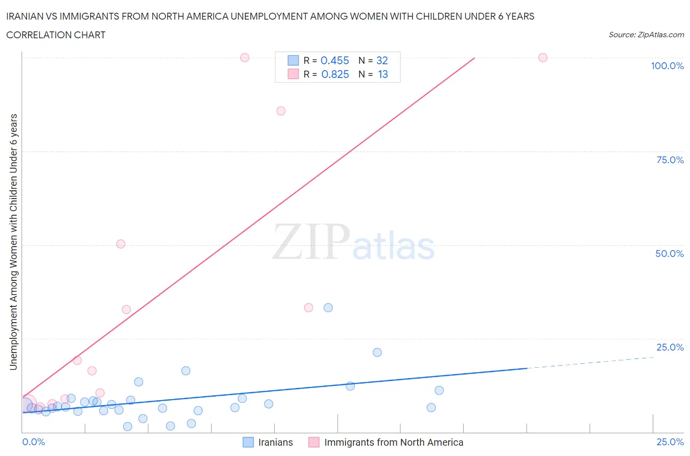 Iranian vs Immigrants from North America Unemployment Among Women with Children Under 6 years