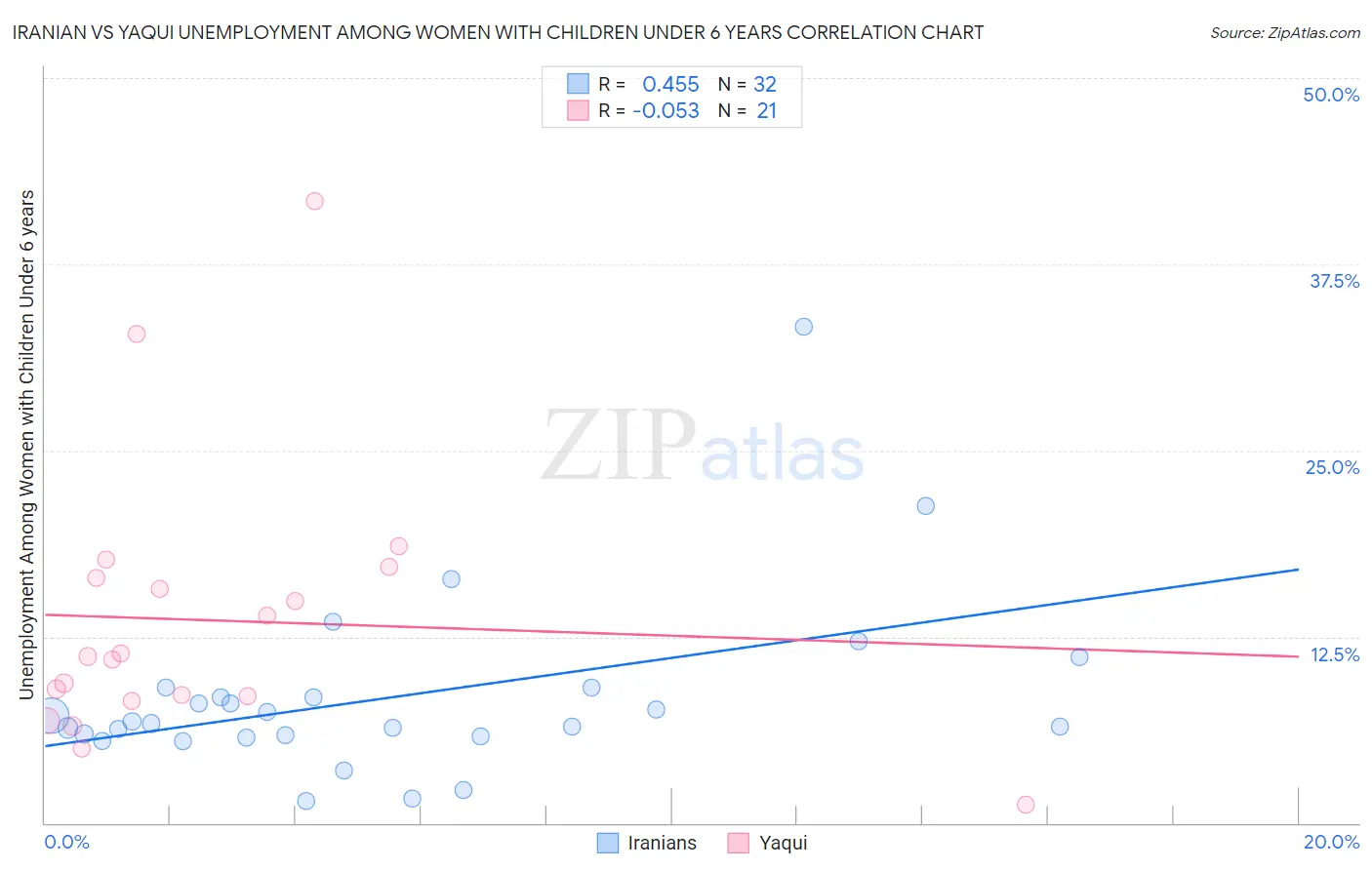 Iranian vs Yaqui Unemployment Among Women with Children Under 6 years