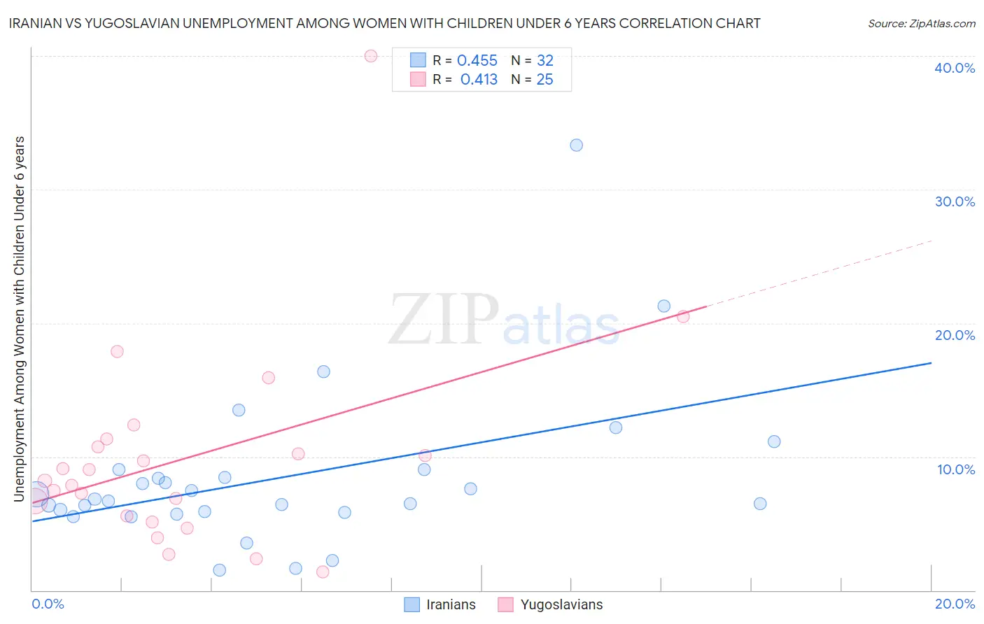 Iranian vs Yugoslavian Unemployment Among Women with Children Under 6 years