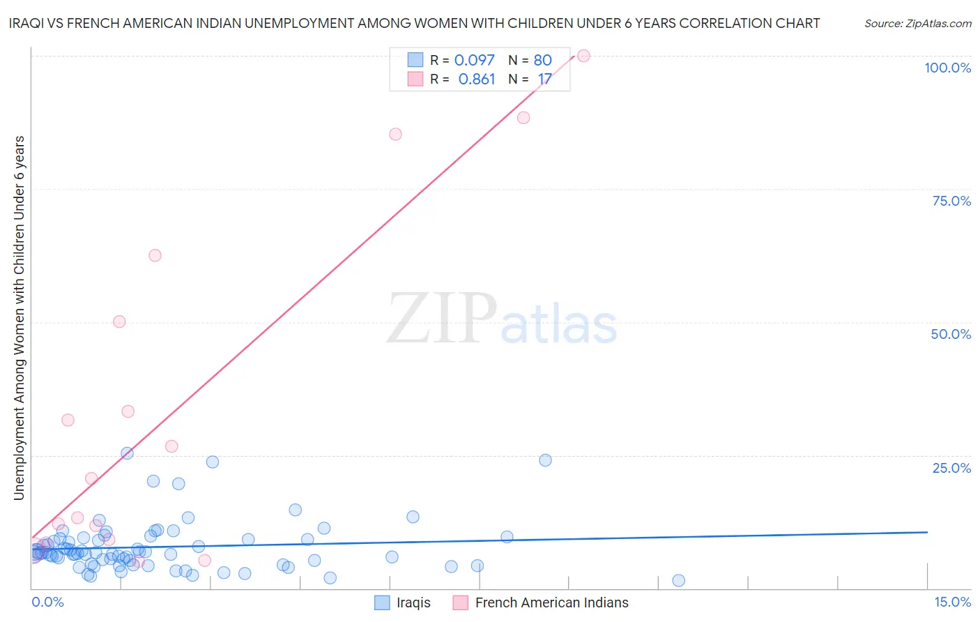 Iraqi vs French American Indian Unemployment Among Women with Children Under 6 years