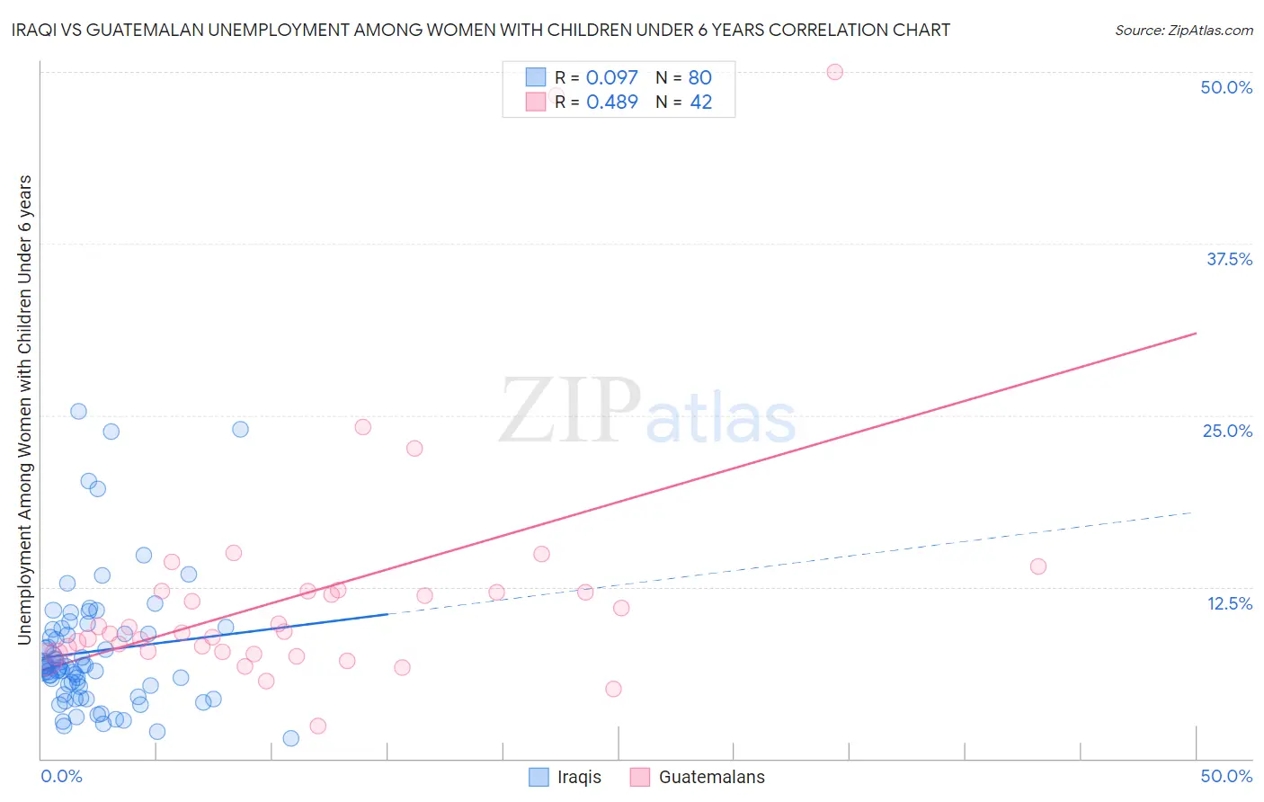 Iraqi vs Guatemalan Unemployment Among Women with Children Under 6 years