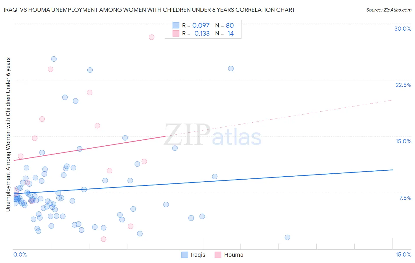 Iraqi vs Houma Unemployment Among Women with Children Under 6 years