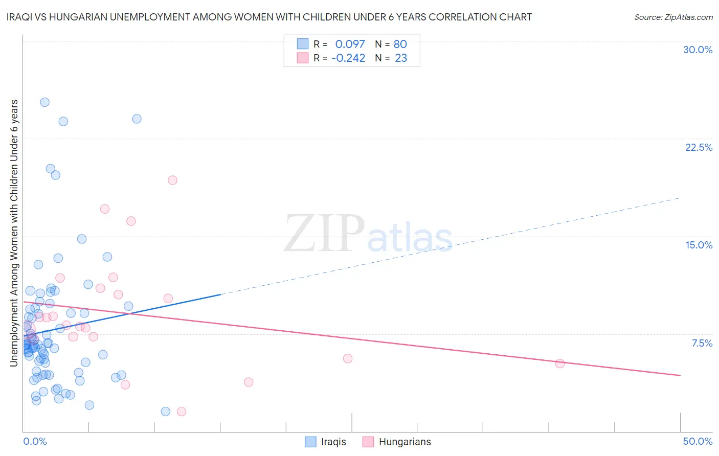 Iraqi vs Hungarian Unemployment Among Women with Children Under 6 years