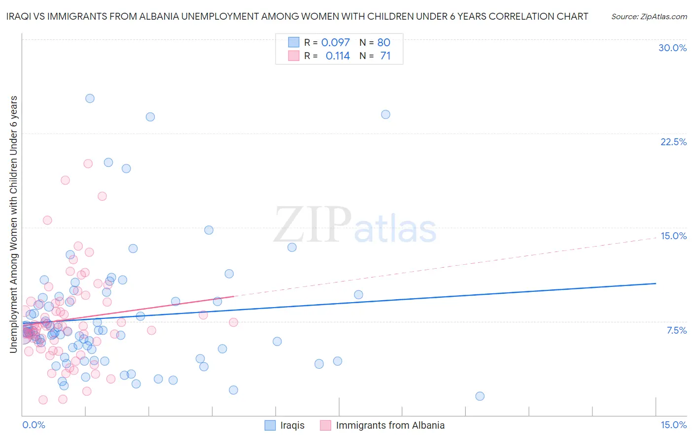 Iraqi vs Immigrants from Albania Unemployment Among Women with Children Under 6 years