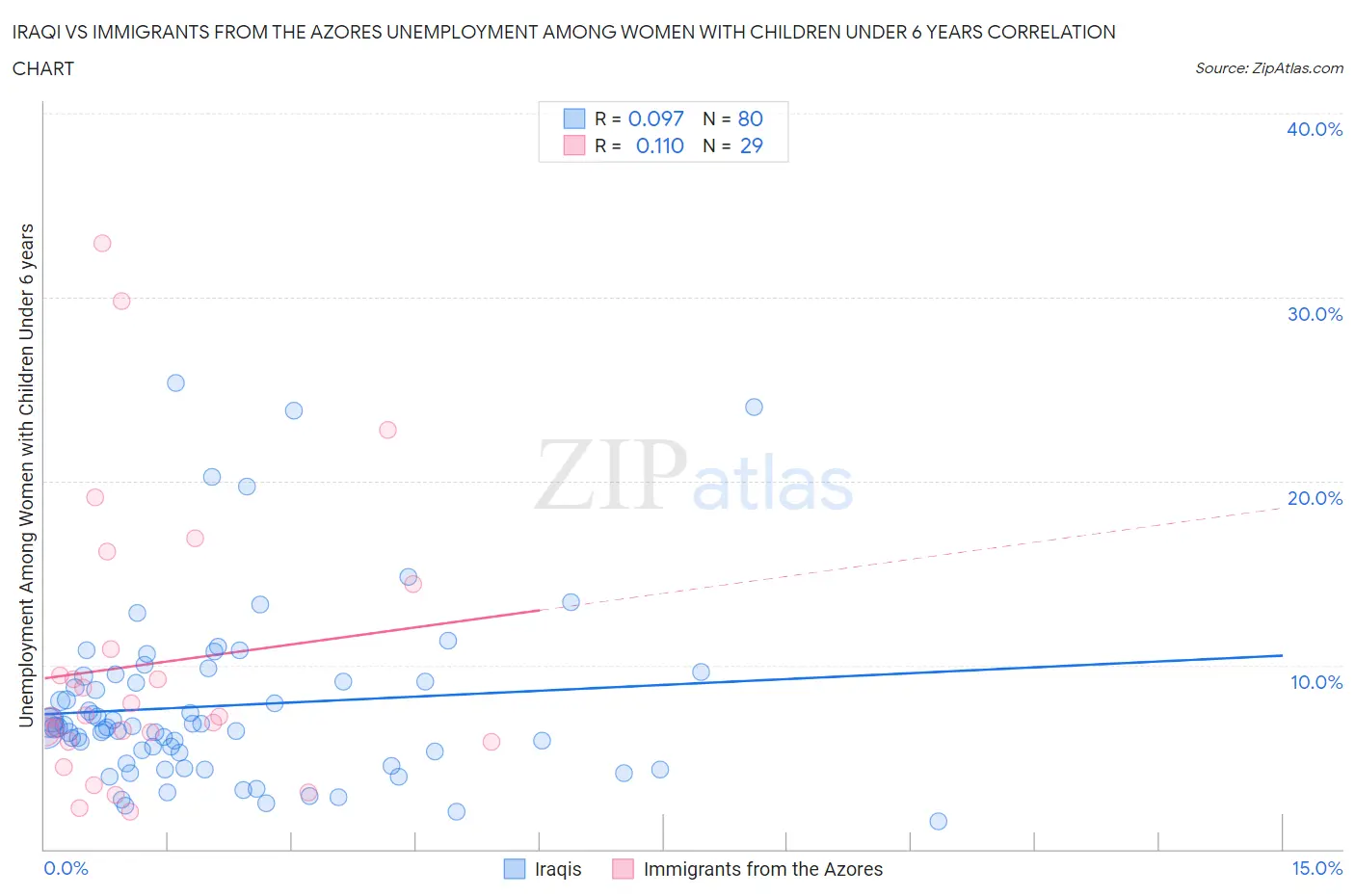 Iraqi vs Immigrants from the Azores Unemployment Among Women with Children Under 6 years