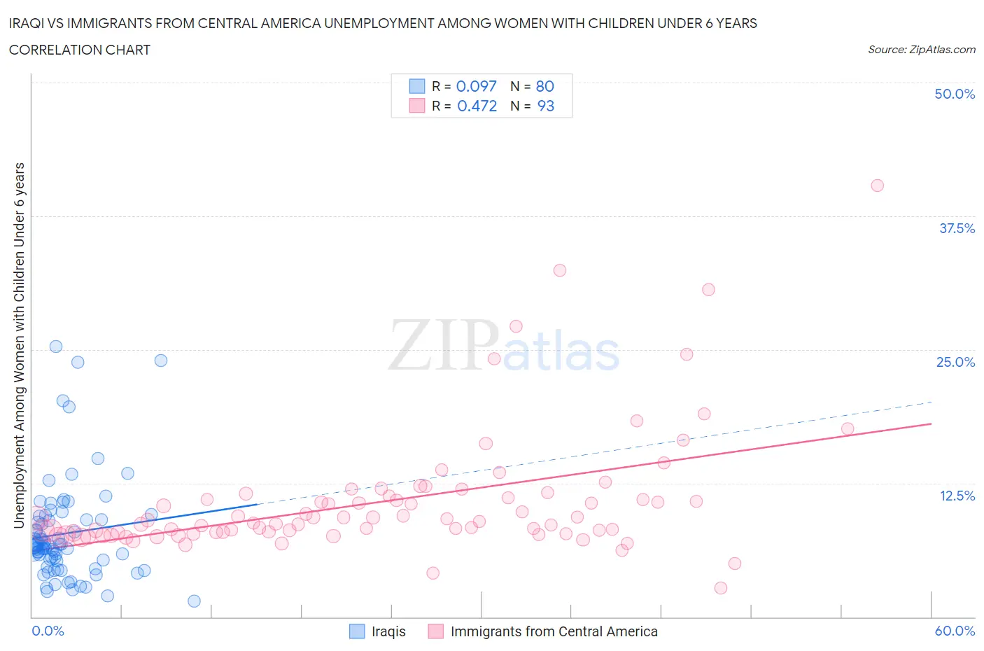 Iraqi vs Immigrants from Central America Unemployment Among Women with Children Under 6 years