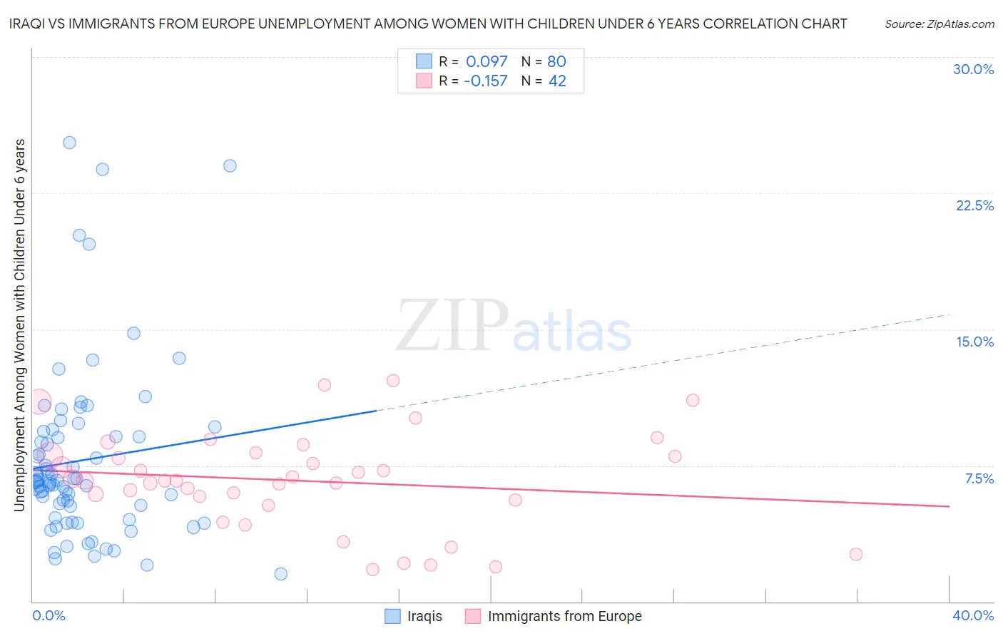 Iraqi vs Immigrants from Europe Unemployment Among Women with Children Under 6 years