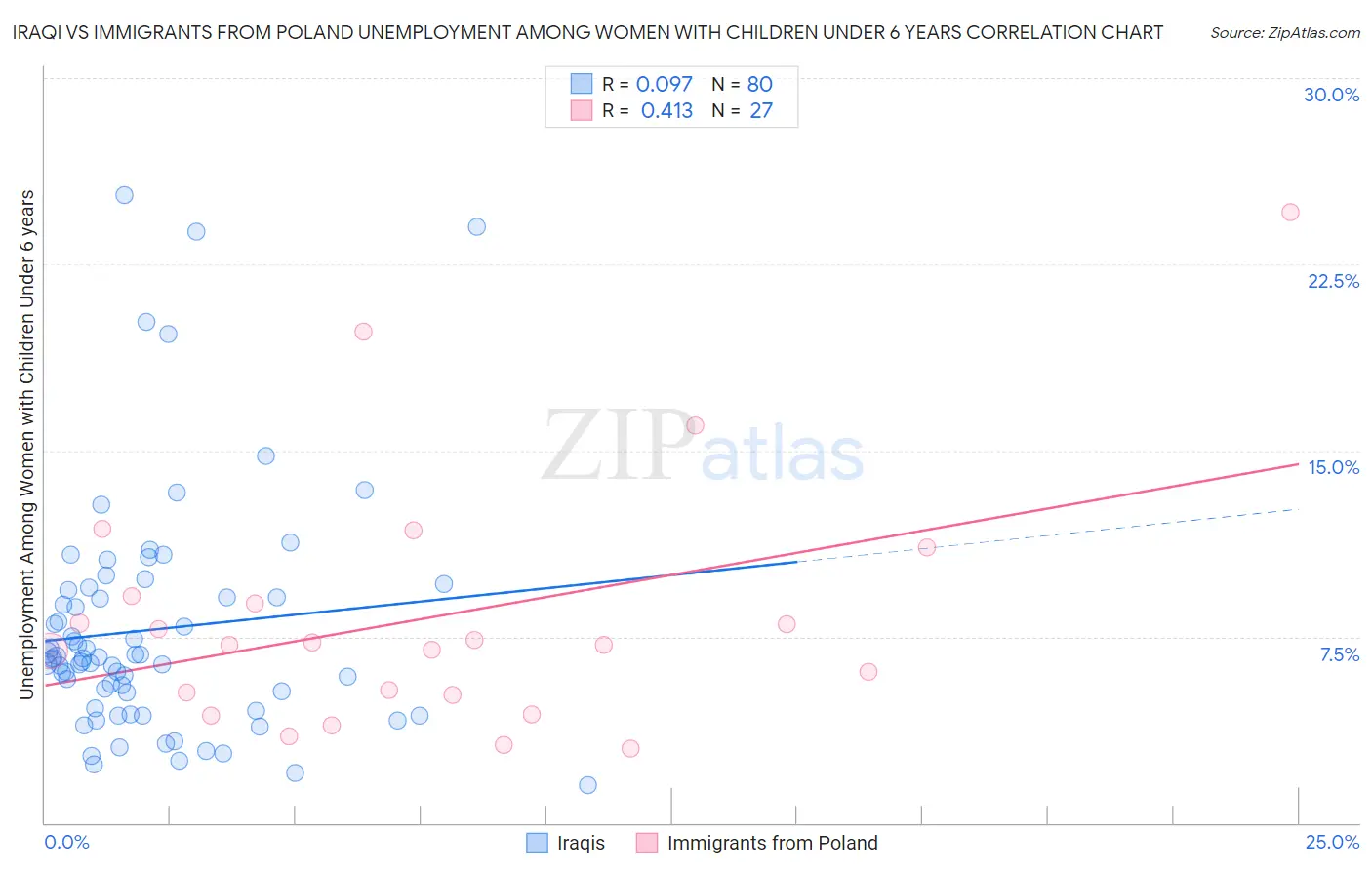 Iraqi vs Immigrants from Poland Unemployment Among Women with Children Under 6 years