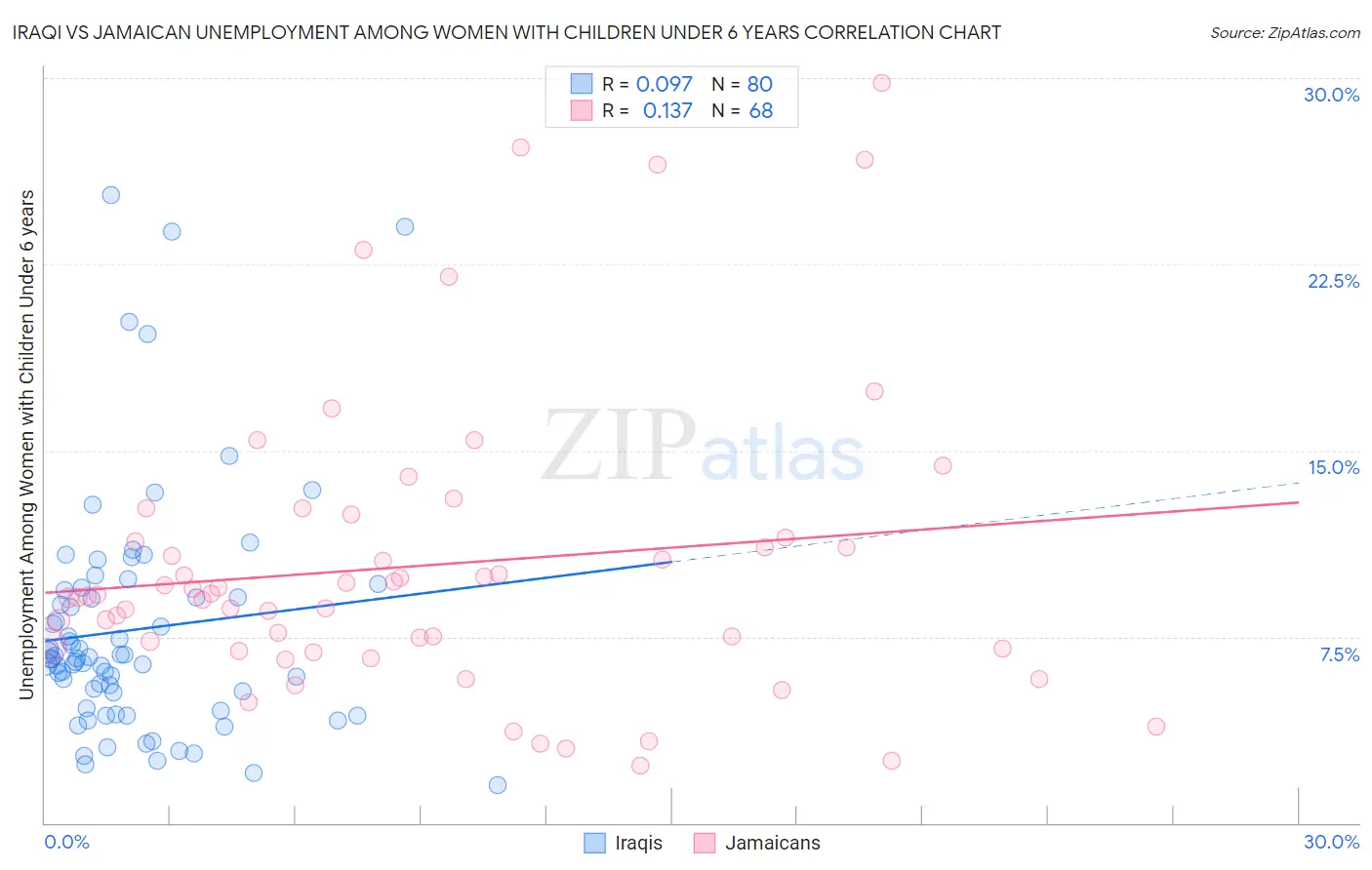 Iraqi vs Jamaican Unemployment Among Women with Children Under 6 years