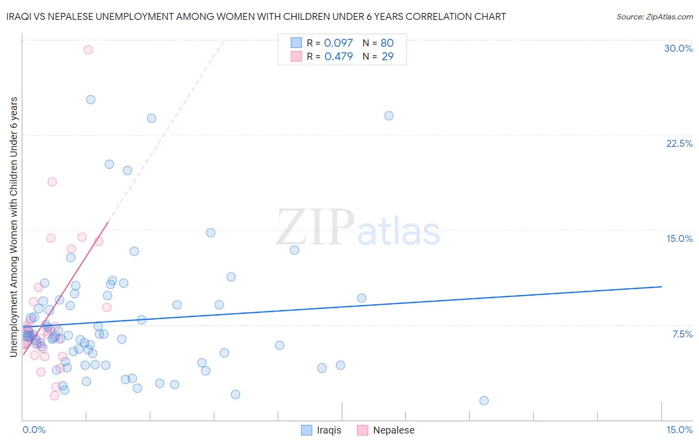 Iraqi vs Nepalese Unemployment Among Women with Children Under 6 years