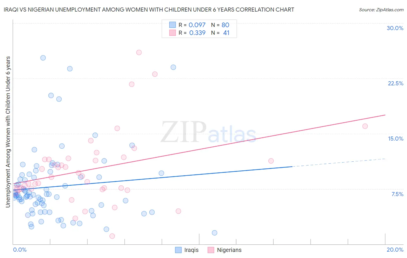 Iraqi vs Nigerian Unemployment Among Women with Children Under 6 years