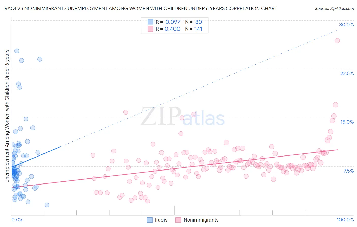 Iraqi vs Nonimmigrants Unemployment Among Women with Children Under 6 years