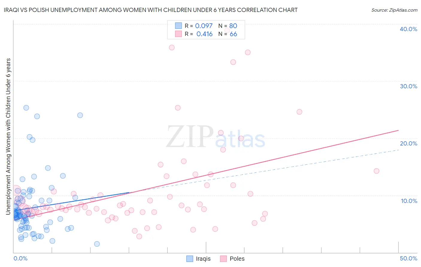 Iraqi vs Polish Unemployment Among Women with Children Under 6 years