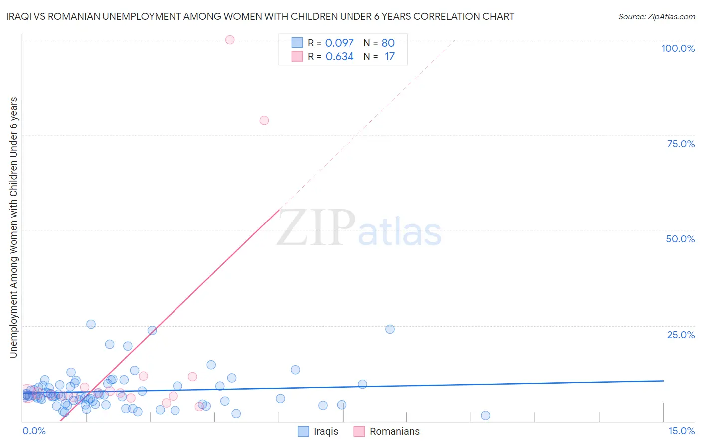 Iraqi vs Romanian Unemployment Among Women with Children Under 6 years
